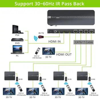 LiNKFOR HDMI Extender Splitter Jeden Vstupný Štyri Výstup Cez Cat6 CAT7 Kábel do 50M S IR Diaľkové Contorl EDID 3D 1080P POC